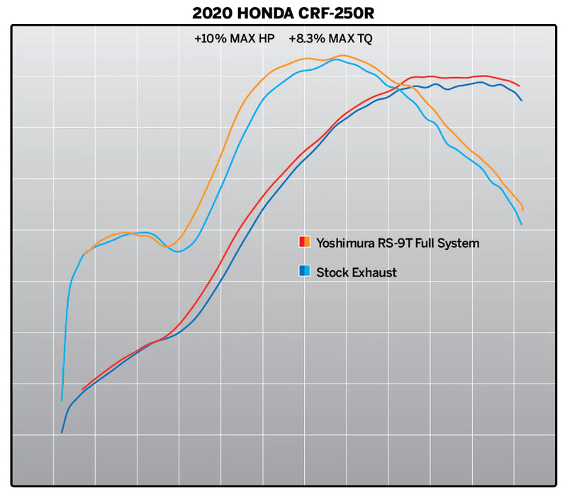 Yoshimura RS-9T Dual Stainless/Carbon Full System - 18-21 CRF250R/RX
